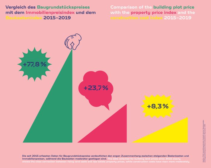 Die seit 2015 erfassten Daten für Baugrundstückspreise verdeutlichen den engen Zusammenhang zwischen steigenden Bodenkosten und Immobilienpreisen, während die Baukosten moderater gestiegen sind.